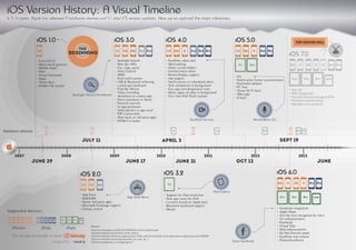 iOS Version History: A Visual Timeline