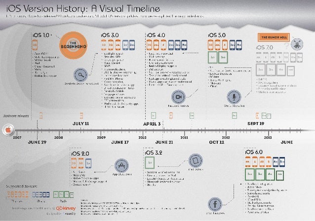 Ios Version History A Visual Timeline Ios Version History A Visual Timeline
