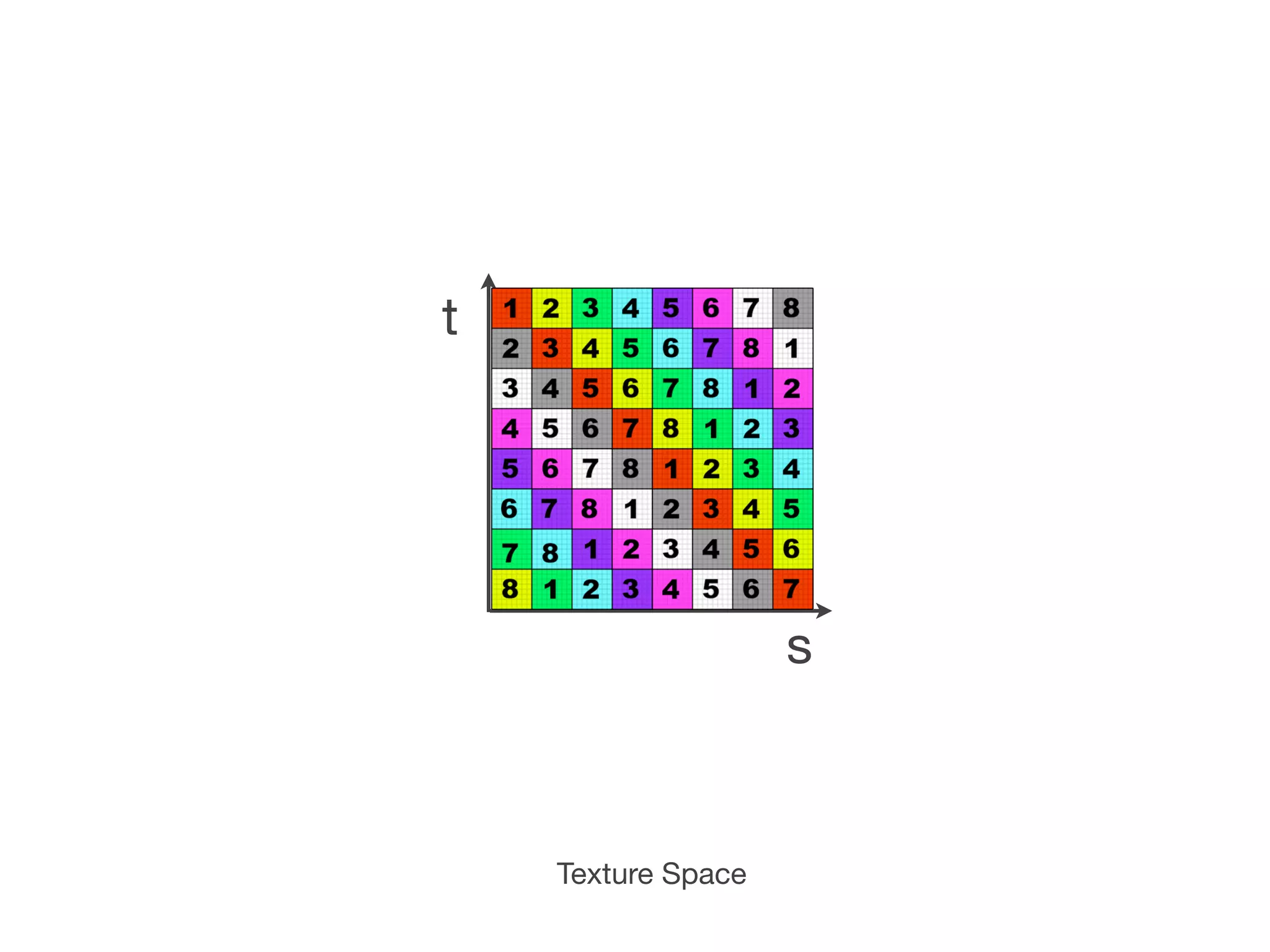 t




                    s



    Texture Space
 