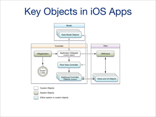 Key Objects in iOS Apps
Model
Data Model Objects
Data Model Objects
Data Model Objects

View

Controller

UIApplication

Application Delegate
(custom object)

UIWindow

Root View Controller
Event
Loop
Data Model Objects
Data ModelController
Additional Objects
Objects (custom)

Custom Objects
System Objects
Either system or custom objects

Data Model Objects
Data Model Objects
Views and UI Objects

 