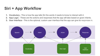 Siri + App Workflow
1.  Vocabulary - This is how the app tells Siri the words it needs to know to interact with it.
2.  App Logic - These are the actions and responses that the app will take based on given Intents.
3.  User Interface - This is the optional, custom user interface that the app can give its responses in.
Speech Intent Action Response
Vocabulary App Logic
User
Interface
 