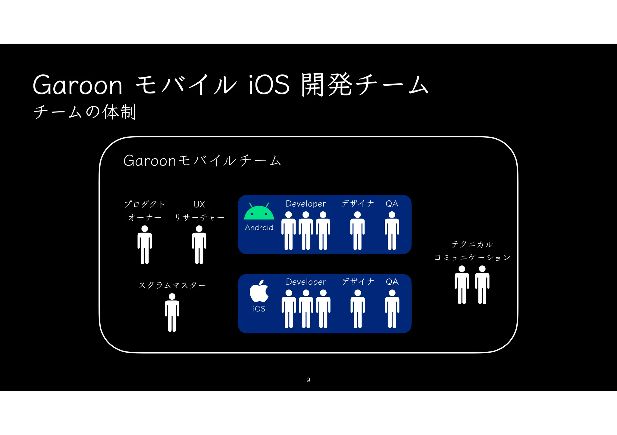 Garoon モバイル iOS 開発チーム
チームの体制
Garoonモバイルチーム
プロダクト
オーナー
スクラムマスター
Developer デザイナ QA
Android
Developer デザイナ QA

iOS
9
テクニカル
コミュニケーション
UX
リサーチャー
 