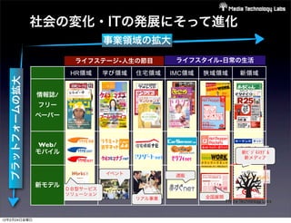 社会の変化・ITの発展にそって進化
                                               事業領域の拡大
                                              事業領域の拡大
                                       ライフステージ領域              ライフスタイル領域
                                        （人生の節目）
                                      ライフステージ-人生の節目            （日常の消費）
                                                             ライフスタイル-日常の生活
                 プラットフォームの拡大




                                    ＨＲ領域 学び領域 住宅領域 ＩＭＣ領域 狭域領域
                                     HR領域 学び領域 住宅領域 IMC領域 狭域領域           新領域
                                                                         新領域
                           情
   プラットフォームの拡大




                         フ報
                         リ誌
                       情報誌/
                         ー
                       フリー
                         ペ
                         ー
                       ペーパー
                         パ
                         ー
                        モＷ
                       Web/
                        バＥ
                       モバイル                                              新ﾋﾞｼﾞﾈｽﾓﾃﾞﾙ
                               イＢ                                         新メディア
                               ル・
                                              イベント
                         新                                   通販
                         モ
                       新モデル                                                   5
                         デ          ＤＢ型サービス
                                    ソリューション
                         ル                           リアル事業        全国展開



12年2月24日金曜日
 