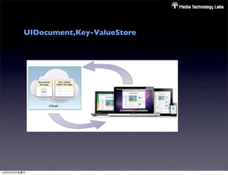 UIDocument,Key-ValueStore




              •   UIDocument

              •



12年2月24日金曜日
 