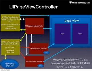 UIPageViewController

 FNSRootViewController
<UIPageViewControllerDele
          gate>                                                                      page view
spineLocationForInterfaceOr
         ientation            UIPageViewController
      (回転時の挙動)


                                                                              view           view



FNSModelController<UIPa
geViewControllerDataSour
         ce>
     (改ページ時）
                                    FNSDataViewController
       Before View
        After View                                         @property
                                                           dataObject




                                                                         UIPageViewControllerがページごとに
                               FNSDataViewController
 Page@property
  PageData(model)
      Data(model)                                                       DataViewControllerを作成、破棄を繰り返
      pageData                                @property
                                              dataObject
                                                                            してページを表示している。
12年2月24日金曜日
 