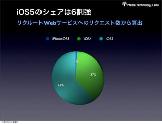 iOS5のシェアは6割強
          リクルートWebサービスへのリクエスト数から算出

                iPhoneOS3        iOS4     iOS5




                            1%


                                    37%


                  62%




12年2月24日金曜日
 
