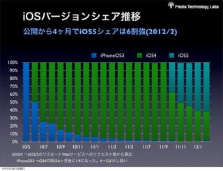 iOSバージョンシェア推移
          公開から4ヶ月でiOS5シェアは6割強(2012/2)


                                              iPhoneOS3           iOS4           iOS5
  100%
   90%
   80%
   70%
   60%
   50%
   40%
   30%
   20%
   10%
     0%
          10/5   10/7   10/9   10/11   11/1     11/3      11/5   11/7    11/9   11/11   12/1
    2010/5 ∼2012/2のリクルートWebサービスへのリクエスト数から算出
       iPhoneOS3→iOS4の時は6ヶ月後に1:9になった。4→5は少し鈍い
12年2月24日金曜日
 