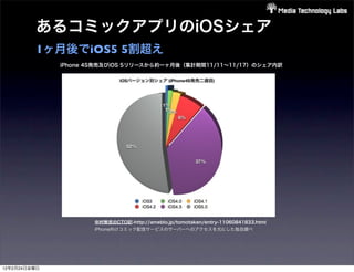 あるコミックアプリのiOSシェア
         1ヶ月後でiOS5 5割超え
              iPhone 4S発売及びiOS 5リリースから約一ヶ月後（集計期間11/11∼11/17）のシェア内訳




                      中村智武のCTO記-http://ameblo.jp/tomotaken/entry-11060841833.html
                      iPhone向けコミック配信サービスのサーバーへのアクセスを元にした独自調べ




12年2月24日金曜日
 