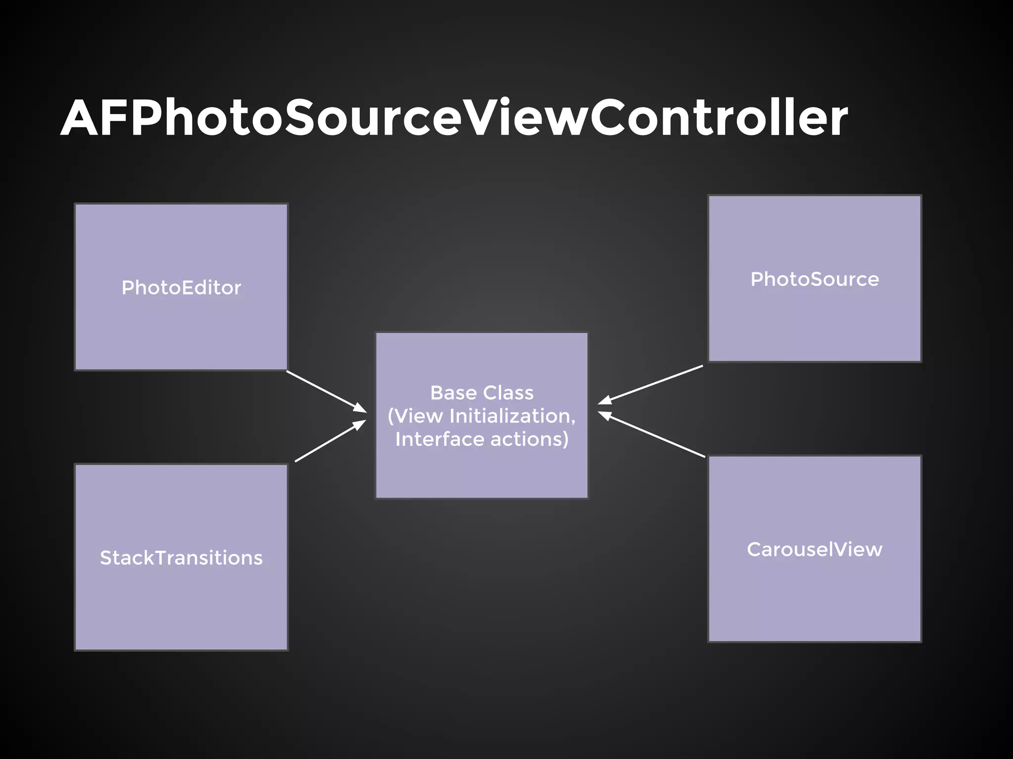 AFPhotoSourceViewController
PhotoSourcePhotoEditor
StackTransitions CarouselView
Base Class
(View Initialization,
Interface actions)
 