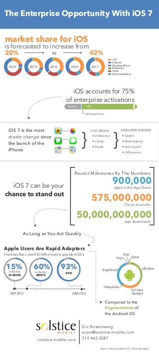 900,000
apps in the App Store
575,000,000
iTunes accounts
50,000,000,000
app downloads
Recent Milestones By The Numbers
iOS 7 can be your
chance to stand out
Sources: YankeeGroup,March2013;ChitikaInsights;Apple
The Enterprise Opportunity With iOS 7
iOS 7 is the most
drastic change since
the launch of the
iPhone
Apple Users Are Rapid Adopters
It took less than a month for 60% of users to upgrade to iOS 6
SEPT 2012 JUNE 2013
!!"!!!!"!!!!"!!93%15% 60%in the first
24 HOURS
in the first
MONTH
NOW
Compared to the
fragmentation of
the Android OS
!!"!"!"!"!"!"!"
Eclair
Jelly Bean
Ice Cream
Sandwich
Honeycomb
Gingerbread
Froyo Donut
As Long as You Act Quickly
iOS
Android
Windows Phone
Blackberry
Other
Non-Smartphone
market share for iOS
is forecasted to increase from
20% 42%to
!
!"!"!"!"!"!"
!
!"!"!"!"!"!"
!
!"!"!"!"!"!"
!
!"!"!"!"!"!"
!
!"!"!"!"!"!"
2013 2014 2015 2016 2017
iOS accounts for 75%
of enterprise activations
750+250=
250+750=
10+240+750=
!!"!"#Android
Windows Phone
iOS
}
FLAT DESIGN
• Deference
• Clarity
• Depth
DEVELOPER FEATURES
• TextKit
• Multi-tasking
• Auto-layout
• UIDynamics
}
solstice-mobile.com
Eric Rosenzweig
erose@solstice-mobile.com
312.465.5387
 