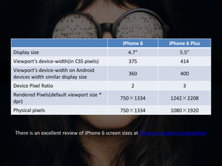 iPhone 6 screens overview 
iPhone 6 
iPhone 6 Plus 
Display size 
4.7” 
5.5” 
Viewport’s device-width(in CSS pixels) 
375 
414 
Viewport’s device-width on Android devices width similar display size 
360 
400 
Device Pixel Ratio 
2 
3 
Rendered Pixels(default viewport size * dpr) 
750×1334 
1242×2208 
Physical pixels 
750×1334 
1080×1920 
There is an excellent review of iPhone 6 screen sizes at iPhone 6 Screens Demystified  