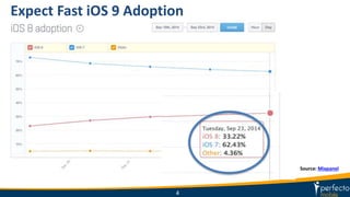 Expect Fast iOS 9 Adoption
4
Source: Mixpanel
 