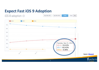 Expect	
  Fast	
  iOS	
  9	
  Adoption
4
Source:	
   Mixpanel	
  
 