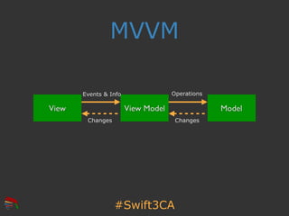 #Swift3CA
MVVM
View Model ModelView
Events & Info Operations
Changes Changes
 