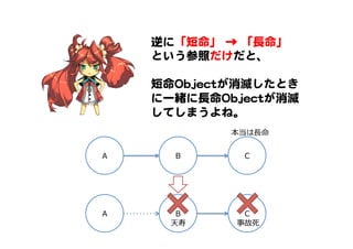 C
逆に「短命」  →  「長命」  
という参照だけだと、  
  
短命OObbjjeeccttが消滅したとき
に一緒に長命OObbjjeeccttが消滅
してしまうよね。  
A B
本当は⻑⾧長命
C
A B
事故死天寿
 