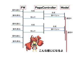 MMooddeell  PPaaggeeCCoonnttrroolllleerr  
調べてよ→	
通信中	
FFWW  
生成	
生成	
死んで	
調べてよ→	
生成	
死んで	
生成	
通信中	
操作(進む)	
操作(戻る)	
操作(進む)	
操作(戻る)	
操作(進む)	
操作(戻る)	
こんな感じになるよ  
 