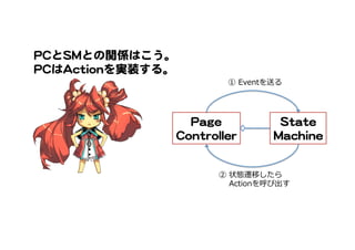 PPaaggee  
CCoonnttrroolllleerr  
SSttaattee    
MMaacchhiinnee  
②  状態遷移したら
 　  Actionを呼び出す
①  Eventを送る
PPCCとSSMMとの関係はこう。  
PPCCはAAccttiioonnを実装する。	
 