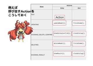 例えば  
呼び出すAAccttiioonnを  
こうしておく  
Action
 