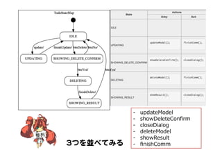 33つを並べてみる  
整列	
-‐‑‒  updateModel
-‐‑‒  showDeleteConﬁrm
-‐‑‒  closeDialog
-‐‑‒  deleteModel
-‐‑‒  showResult
-‐‑‒  ﬁnishComm
 