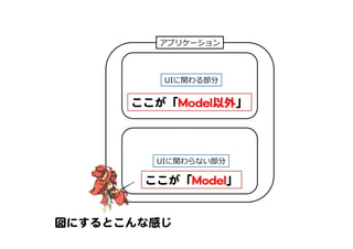 アプリケーション
UIに関わる部分
UIに関わらない部分
ここが「MMooddeell」  
ここが「MMooddeell以外」  
図にするとこんな感じ  
 