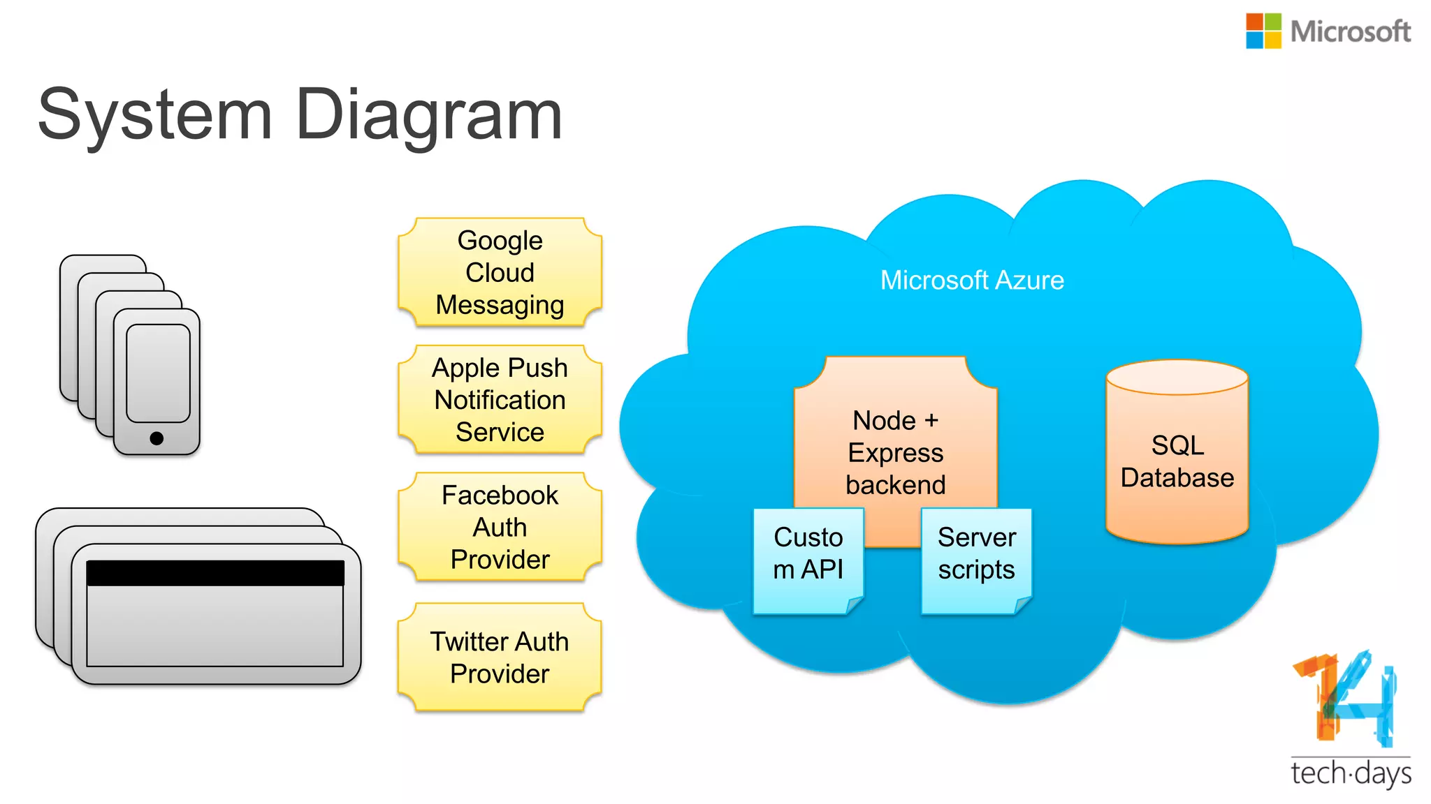 System Diagram
Microsoft Azure
SQL
Database
Node +
Express
backend
Apple Push
Notification
Service
Facebook
Auth
Provider
Server
scripts
Google
Cloud
Messaging
Twitter Auth
Provider
Custo
m API
 