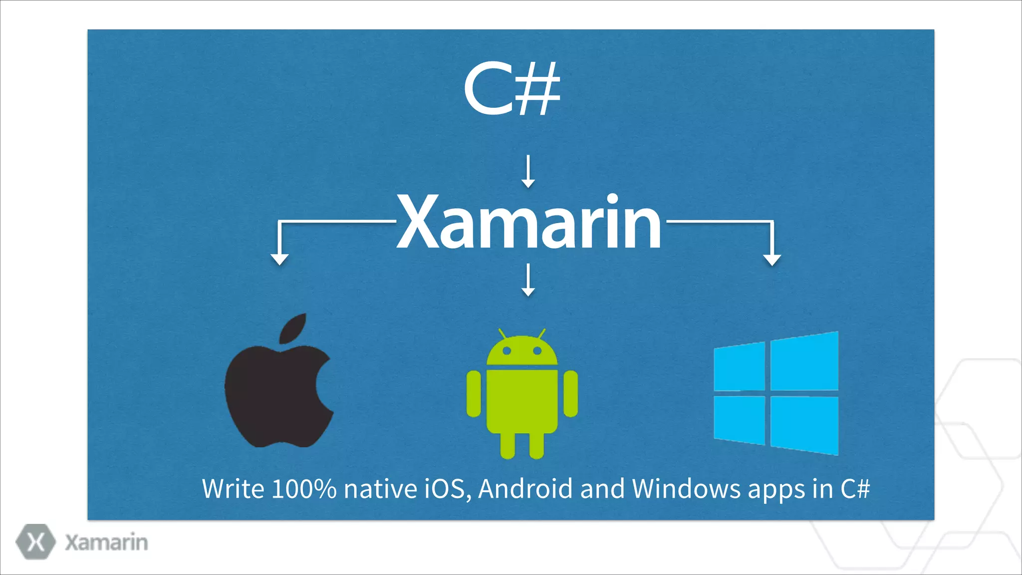 C#

Write 100% native iOS, Android and Windows apps in C# 

 