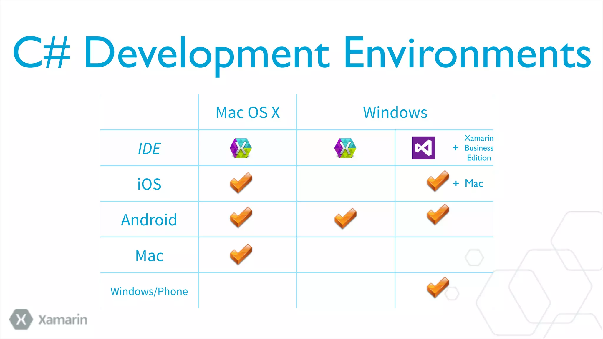 C# Development Environments
Mac OS X

Windows
Xamarin	

Business 	

Edition

IDE

+

iOS

+ Mac

Android
Mac
Windows/Phone

 