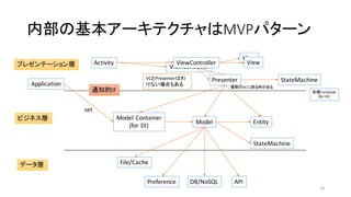 ViewController
内部の基本アーキテクチャはMVPパターン
Application
Activity
View
View
Entity
Model	
  Container
(for	
  DI)
APIPreference
ViewController
Model
DB/NoSQL
プレゼンテーション層
ビジネス層
データ層
PresenterVCとPresenterはわ
けない場合もある
StateMachine
StateMachine
通知的IF
File/Cache
set
複数のVCに跨る時がある
各種Container
(for	
  DI)
16
 