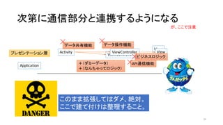 次第に通信部分と連携するようになる
ViewController
Application
Activity
View
ViewViewControllerプレゼンテーション層
＋（ダミーデータ）
＋（なんちゃってロジック）
API通信機能
データ共有機能 データ操作機能
このまま拡張してはダメ、絶対。
ここで建て付けは整理すること。
☓ ☓
☓
ビジネスロジック☓
が、ここで注意
24
 