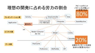 ViewController
理想の開発に占める労力の割合
Application
Activity
View
View
Entity
Model	
  Container
(for	
  DI)
APIPreference
ViewController
Model
DB/NoSQL
プレゼンテーション層
ビジネス層
データ層
PresenterVCとPresenterはわ
けない場合もある
StateMachine
StateMachine
通知的IF
File/Cache
set
80%
20%
アピールポイント
パターン化が難しい
よく変更がある
自動化やパターン化容易
決まれば変更は少ない
28
 