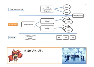 (VC)	
  
ViewController	
  
Fragment	
View	
View	
Model	
  
En@ty	
En@ty	
En@ty	
Model	
  Locator	
  
Model	
  
En@ty	
En@ty	
En@ty	
API	
   API	
   API	
  
プレゼンテーション層	
ビジネス層	
データ層	
State	
  Machine	
Local	
  Data	
  
Access	
  
次はビジネス層。	
  
14	
 