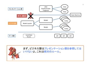 (VC)	
  
ViewController	
  
Fragment	
View	
View	
Model	
  
En@ty	
En@ty	
En@ty	
Model	
  Locator	
  
Model	
  
En@ty	
En@ty	
En@ty	
API	
   API	
   API	
  
プレゼンテーション層	
ビジネス層	
データ層	
State	
  Machine	
Local	
  Data	
  
Access	
  
まず、ビジネス層はプレゼンテーション層を参照しては
いけないよ。これは絶対のルール。	
  
✕	
ダメ、絶対	
15	
 