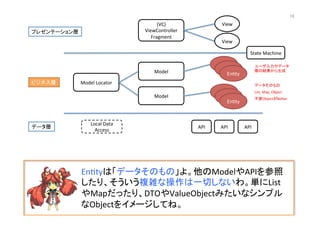 (VC)	
  
ViewController	
  
Fragment	
View	
View	
Model	
  
En@ty	
En@ty	
En@ty	
Model	
  Locator	
  
Model	
  
En@ty	
En@ty	
En@ty	
API	
   API	
   API	
  
プレゼンテーション層	
ビジネス層	
データ層	
State	
  Machine	
Local	
  Data	
  
Access	
  
En@tyは「データそのもの」よ。他のModelやAPIを参照
したり、そういう複雑な操作は一切しないわ。単にList
やMapだったり、DTOやValueObjectみたいなシンプル
なObjectをイメージしてね。	
  
ユーザ入力やデータ
層の結果から生成	
データそのもの	
List,	
  Map,	
  Object	
不変ObjectがBeLer	
16	
 