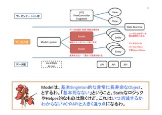 (VC)	
  
ViewController	
  
Fragment	
View	
View	
Model	
  
En@ty	
En@ty	
En@ty	
Model	
  Locator	
  
Model	
  
En@ty	
En@ty	
En@ty	
API	
   API	
   API	
  
プレゼンテーション層	
ビジネス層	
データ層	
State	
  Machine	
Local	
  Data	
  
Access	
  
Modelは、基本Singleton的な非常に長寿命なObject、
とするわ。「基本死なない」ということ。Sta@cなロジック
やHelper的なものは除くけど。これはいつ消滅するか
わからないVCやAPIと大きく違う点になるわ。	
  
ユーザ入力やデータ
層の結果から生成	
データそのもの	
List,	
  Map,	
  Object	
不変ObjectがBeLer	
データの提供・取得・更新の責任者	
機能やデータグループ毎に存在	
基本死なない	
 「通知」で変更を伝える	
22	
 