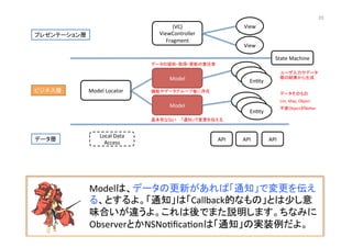 (VC)	
  
ViewController	
  
Fragment	
View	
View	
Model	
  
En@ty	
En@ty	
En@ty	
Model	
  Locator	
  
Model	
  
En@ty	
En@ty	
En@ty	
API	
   API	
   API	
  
プレゼンテーション層	
ビジネス層	
データ層	
State	
  Machine	
Local	
  Data	
  
Access	
  
Modelは、データの更新があれば「通知」で変更を伝え
る、とするよ。「通知」は「Callback的なもの」とは少し意
味合いが違うよ。これは後でまた説明します。ちなみに
ObserverとかNSNo@ﬁca@onは「通知」の実装例だよ。	
  
ユーザ入力やデータ
層の結果から生成	
データそのもの	
List,	
  Map,	
  Object	
不変ObjectがBeLer	
データの提供・取得・更新の責任者	
機能やデータグループ毎に存在	
基本死なない	
 「通知」で変更を伝える	
23	
 