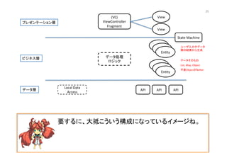 (VC)	
  
ViewController	
  
Fragment	
View	
View	
En@ty	
En@ty	
En@ty	
En@ty	
En@ty	
En@ty	
API	
   API	
   API	
  
プレゼンテーション層	
ビジネス層	
データ層	
State	
  Machine	
Local	
  Data	
  
Access	
  
要するに、大抵こういう構成になっているイメージね。	
  
ユーザ入力やデータ
層の結果から生成	
データそのもの	
List,	
  Map,	
  Object	
不変ObjectがBeLer	
データ処理	
  
ロジック	
  
25	
 