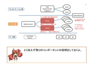 (VC)	
  
ViewController	
  
Fragment	
View	
View	
Model	
  
En@ty	
En@ty	
En@ty	
Model	
  Locator	
  
Model	
  
En@ty	
En@ty	
En@ty	
API	
   API	
   API	
  
プレゼンテーション層	
ビジネス層	
データ層	
State	
  Machine	
Local	
  Data	
  
Access	
  
とりあえず残りのコンポーネントの説明をしておくよ。	
  
ユーザ入力やデータ
層の結果から生成	
データそのもの	
List,	
  Map,	
  Object	
不変ObjectがBeLer	
データの提供・取得・更新の責任者	
機能やデータグループ毎に存在	
基本死なない	
 「通知」で変更を伝える	
27	
 