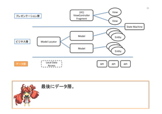(VC)	
  
ViewController	
  
Fragment	
View	
View	
Model	
  
En@ty	
En@ty	
En@ty	
Model	
  Locator	
  
Model	
  
En@ty	
En@ty	
En@ty	
API	
   API	
   API	
  
プレゼンテーション層	
ビジネス層	
データ層	
State	
  Machine	
Local	
  Data	
  
Access	
  
最後にデータ層。	
  
33	
 