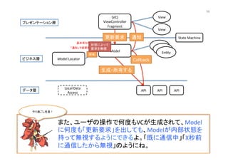 (VC)	
  
ViewController	
  
Fragment	
View	
View	
Model	
  
Model	
  Locator	
  
En@ty	
En@ty	
En@ty	
API	
   API	
   API	
  
プレゼンテーション層	
ビジネス層	
データ層	
State	
  Machine	
Local	
  Data	
  
Access	
  
また、ユーザの操作で何度もVCが生成されて、Model
に何度も「更新要求」を出しても、Modelが内部状態を
持って無視するようにできるよ。「既に通信中」「X秒前
に通信したから無視」のようにね。	
  
生成・所有する	
Callback	
通知	
所有	
更新要求	
基本死なない	
「通知」で変更を伝える	
状態によって	
  
要求を無視	
やり過ごし社員！	
56	
 