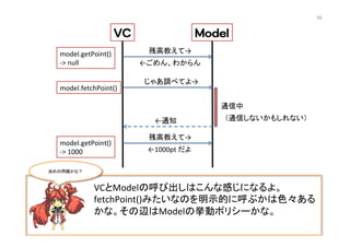 VCとModelの呼び出しはこんな感じになるよ。
fetchPoint()みたいなのを明示的に呼ぶかは色々ある
かな。その辺はModelの挙動ポリシーかな。	
  
MMooddeell  VVCC  
残高教えて→	
←ごめん、わからん	
じゃあ調べてよ→	
←通知	
残高教えて→	
←1000pt	
  だよ	
通信中	
model.getPoint()	
  	
  
-­‐>	
  null	
model.fetchPoint()	
model.getPoint()	
  
-­‐>	
  1000	
（通信しないかもしれない）	
決めの問題かな？	
58	
 