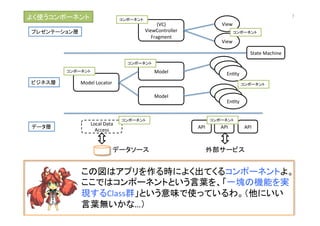 (VC)	
  
ViewController	
  
Fragment	
View	
View	
Model	
  
En@ty	
En@ty	
En@ty	
Model	
  Locator	
  
Model	
  
En@ty	
En@ty	
En@ty	
API	
   API	
   API	
  
プレゼンテーション層	
ビジネス層	
データ層	
State	
  Machine	
Local	
  Data	
  
Access	
  
この図はアプリを作る時によく出てくるコンポーネントよ。
ここではコンポーネントという言葉を、「一塊の機能を実
現するClass群」という意味で使っているわ。（他にいい
言葉無いかな…）	
よく使うコンポーネント	
外部サービス	
データソース	
コンポーネント	
コンポーネント	
コンポーネント	
コンポーネント	
コンポーネント	
コンポーネント	
コンポーネント	
7	
 