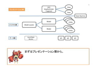 (VC)	
  
ViewController	
  
Fragment	
View	
View	
Model	
  
En@ty	
En@ty	
En@ty	
Model	
  Locator	
  
Model	
  
En@ty	
En@ty	
En@ty	
API	
   API	
   API	
  
プレゼンテーション層	
ビジネス層	
データ層	
State	
  Machine	
Local	
  Data	
  
Access	
  
まずはプレゼンテーション層から。	
  
9	
 