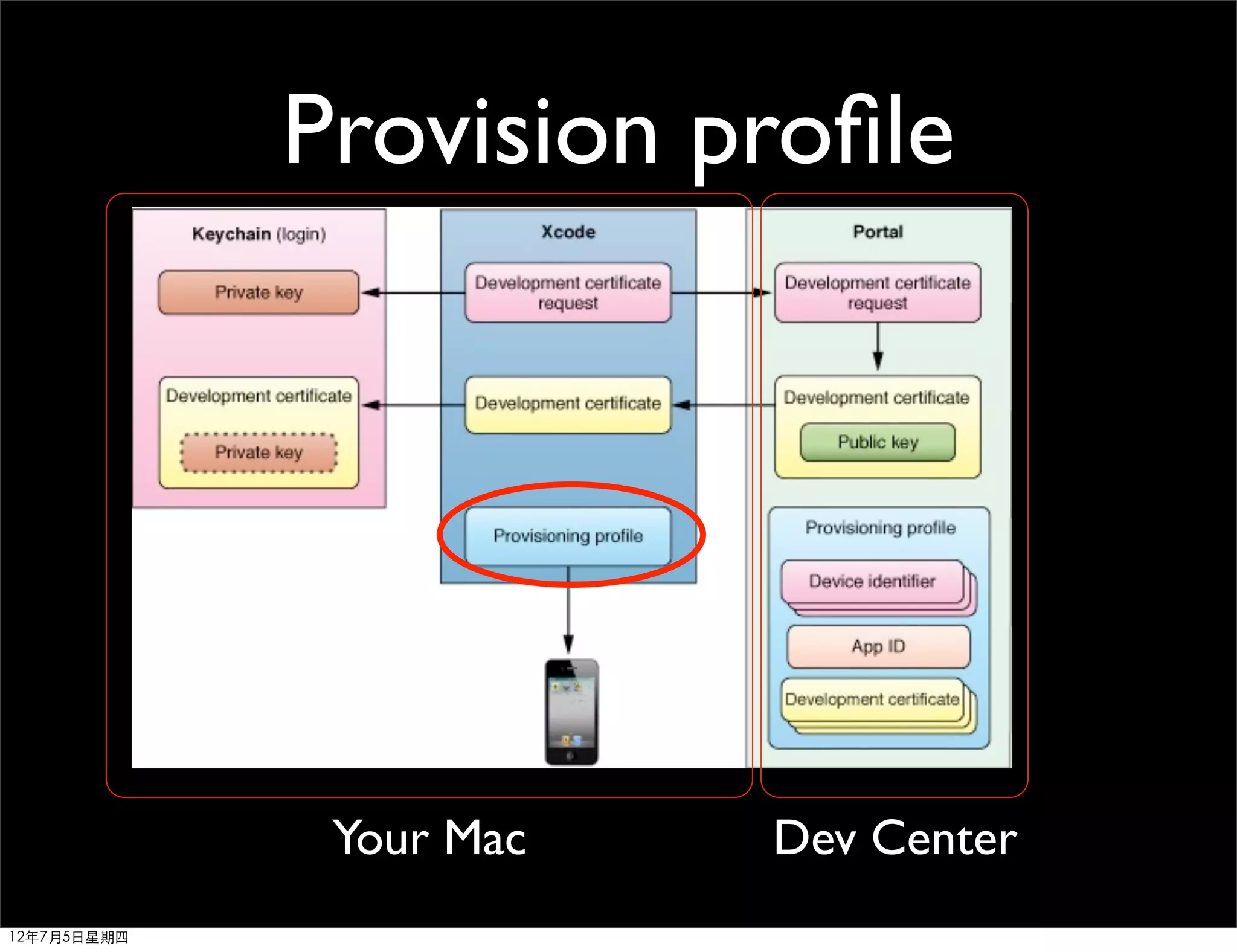 Provision proﬁle




              Your Mac   Dev Center
12年7月5日星期四
 