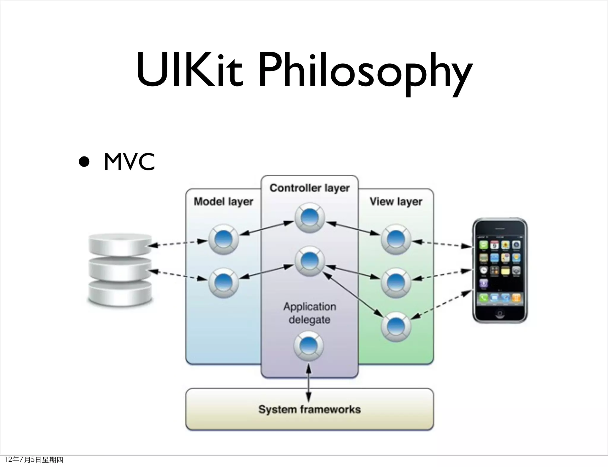 UIKit Philosophy
             • MVC




12年7月5日星期四
 
