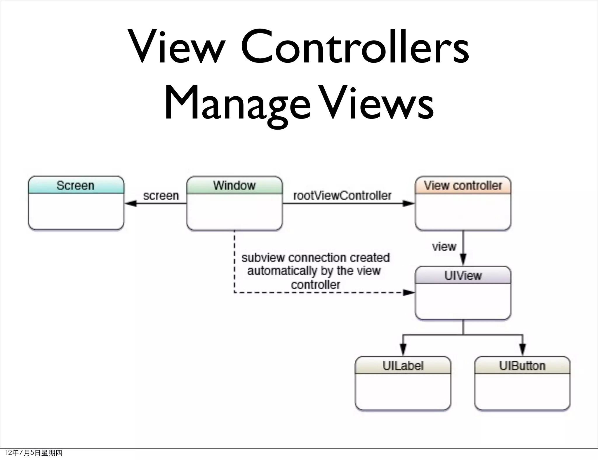 View Controllers
               Manage Views




12年7月5日星期四
 