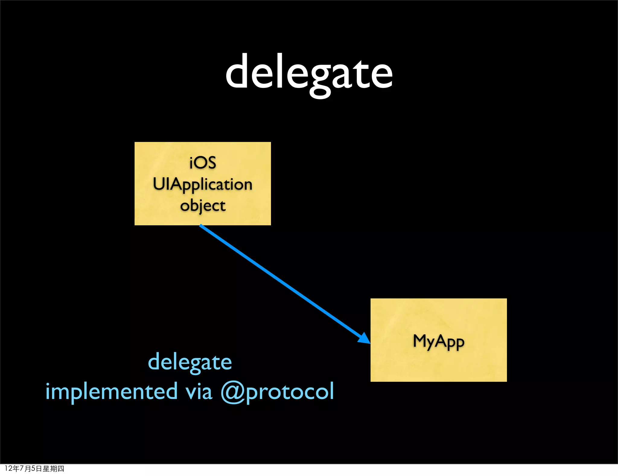 delegate
                   iOS
               UIApplication
                  object




                                   MyApp
              delegate
      implemented via @protocol

12年7月5日星期四
 