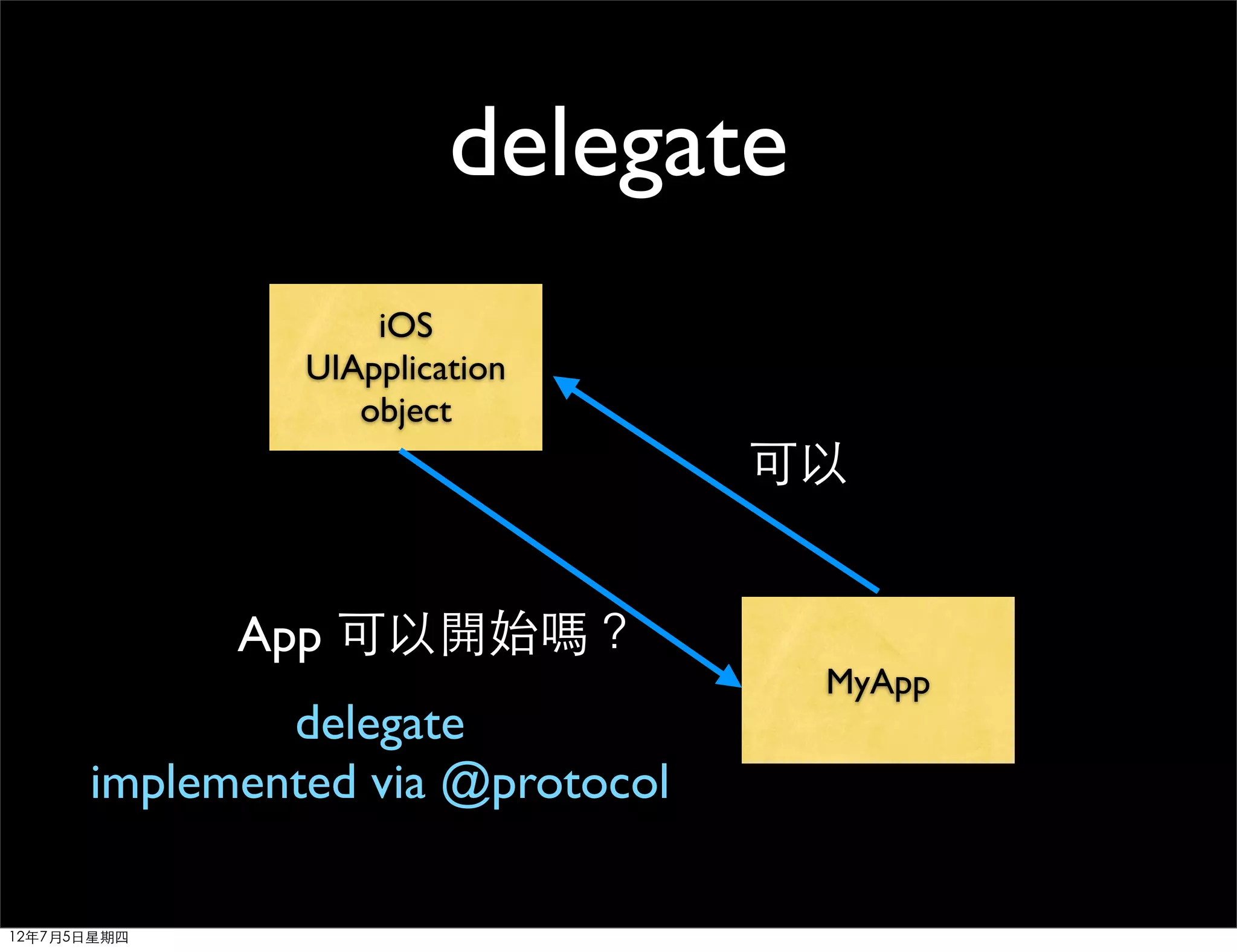 delegate
                   iOS
               UIApplication
                  object
                                  可以


             App 可以開始嗎？
                                   MyApp
              delegate
      implemented via @protocol

12年7月5日星期四
 