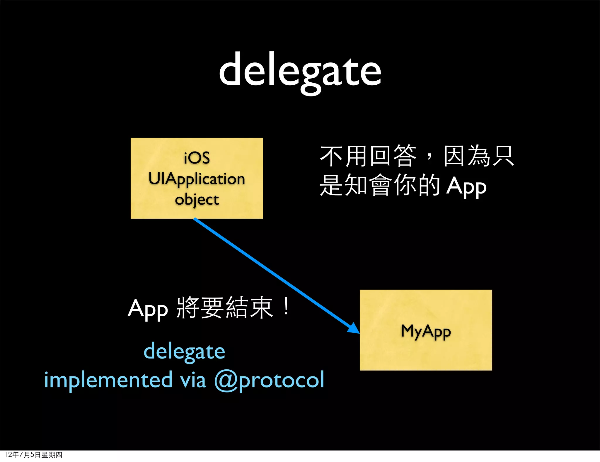 delegate
                   iOS         不用回答，因為只
               UIApplication
                  object
                               是知會你的 App



             App 將要結束！
                                   MyApp
              delegate
      implemented via @protocol

12年7月5日星期四
 