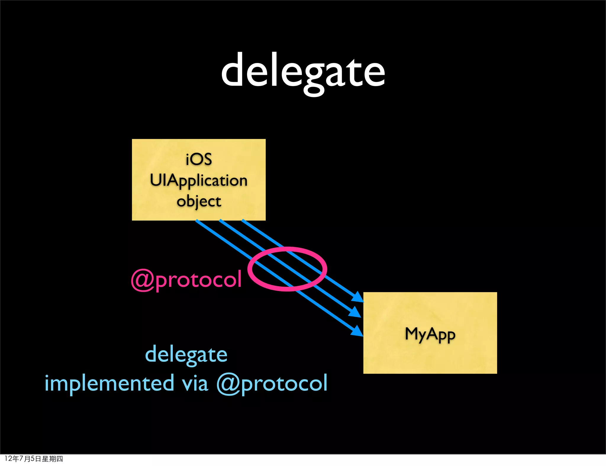 delegate
                   iOS
               UIApplication
                  object



             @protocol

                                   MyApp
              delegate
      implemented via @protocol

12年7月5日星期四
 
