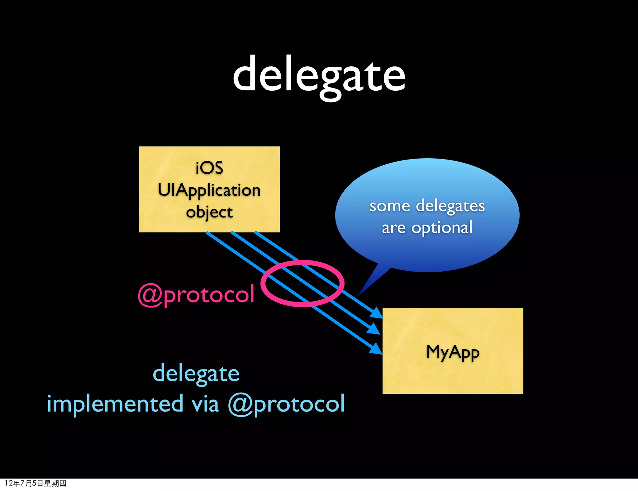 delegate
                   iOS
               UIApplication
                  object          some delegates
                                    are optional


             @protocol

                                        MyApp
              delegate
      implemented via @protocol

12年7月5日星期四
 